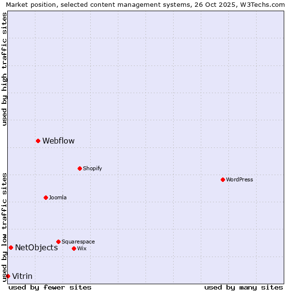 Market position of Webflow vs. NetObjects vs. Vitrin