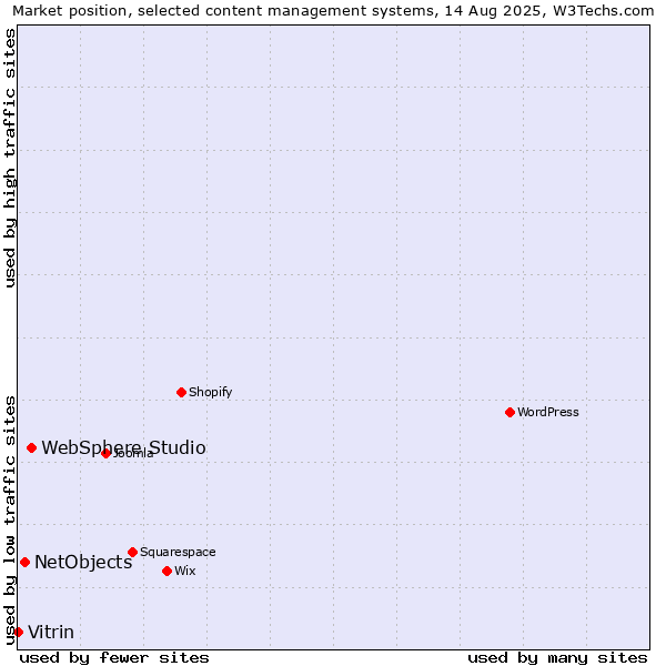 Market position of WebSphere Studio vs. NetObjects vs. Vitrin