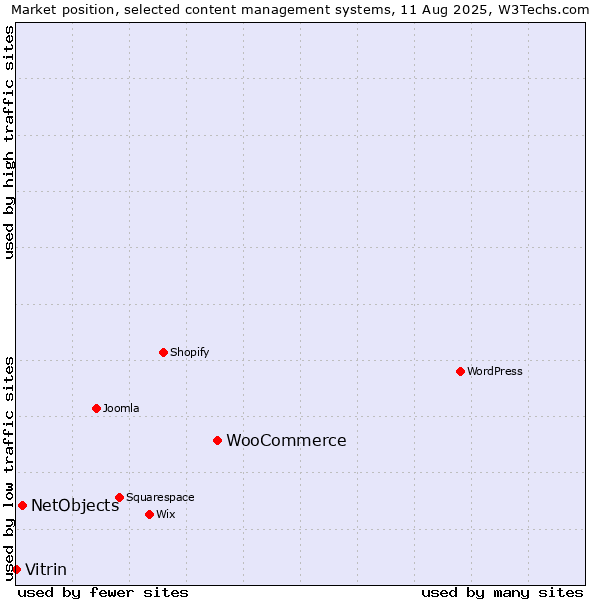 Market position of WooCommerce vs. NetObjects vs. Vitrin