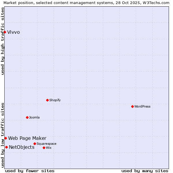 Market position of NetObjects vs. Web Page Maker vs. Vivvo