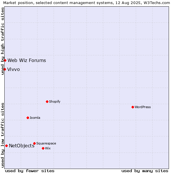 Market position of NetObjects vs. Web Wiz Forums vs. Vivvo