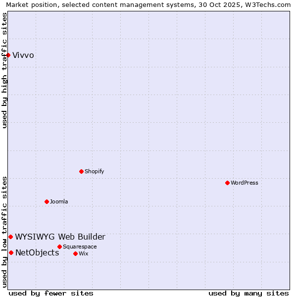 Market position of NetObjects vs. WYSIWYG Web Builder vs. Vivvo