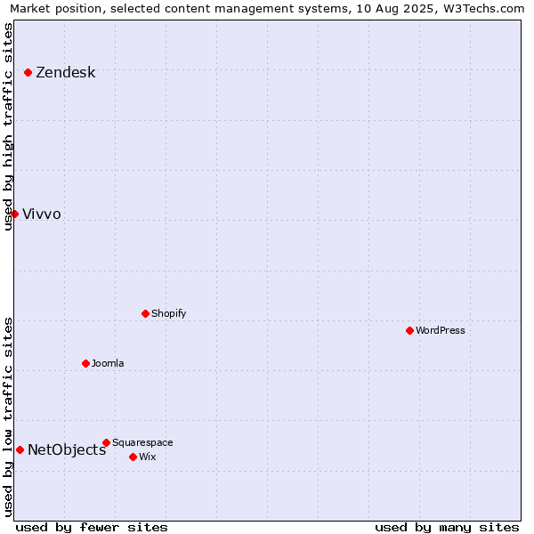 Market position of Zendesk vs. NetObjects vs. Vivvo