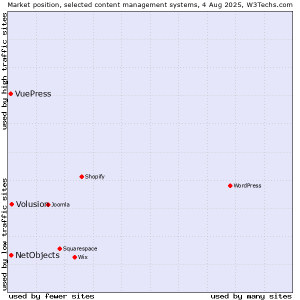 Market position of Volusion vs. NetObjects vs. VuePress