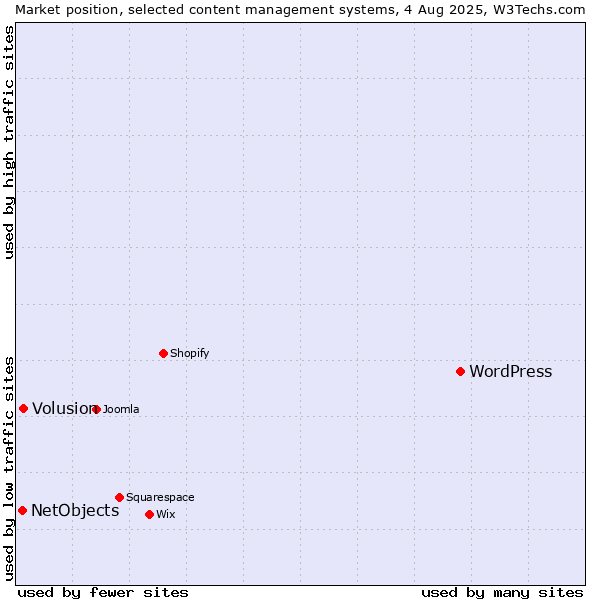 Market position of WordPress vs. Volusion vs. NetObjects
