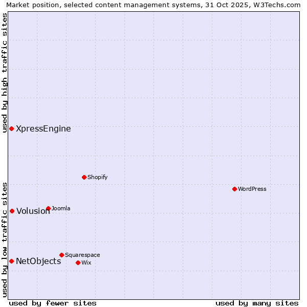 Market position of Volusion vs. NetObjects vs. XpressEngine