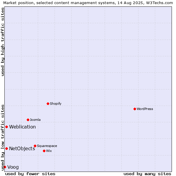 Market position of Weblication vs. NetObjects vs. Voog
