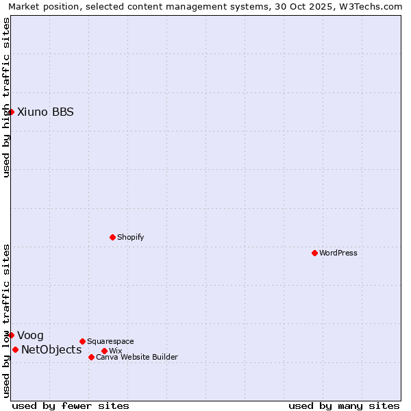 Market position of NetObjects vs. Voog vs. Xiuno BBS