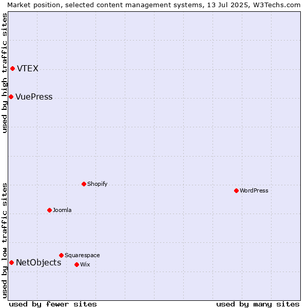 Market position of VTEX vs. NetObjects vs. VuePress