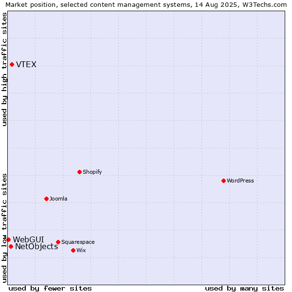 Market position of VTEX vs. NetObjects vs. WebGUI