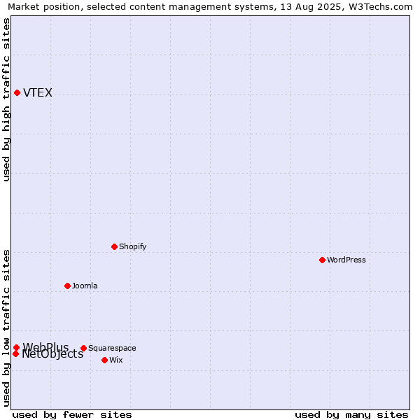 Market position of VTEX vs. WebPlus vs. NetObjects
