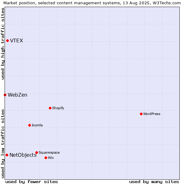 Market position of VTEX vs. NetObjects vs. WebZen