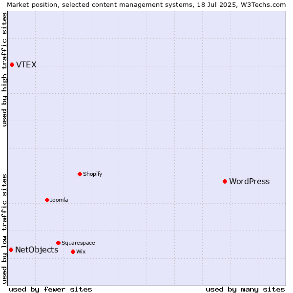Market position of WordPress vs. VTEX vs. NetObjects