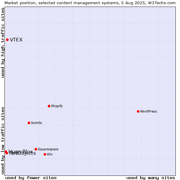 Market position of VTEX vs. NetObjects vs. Hugo Blox