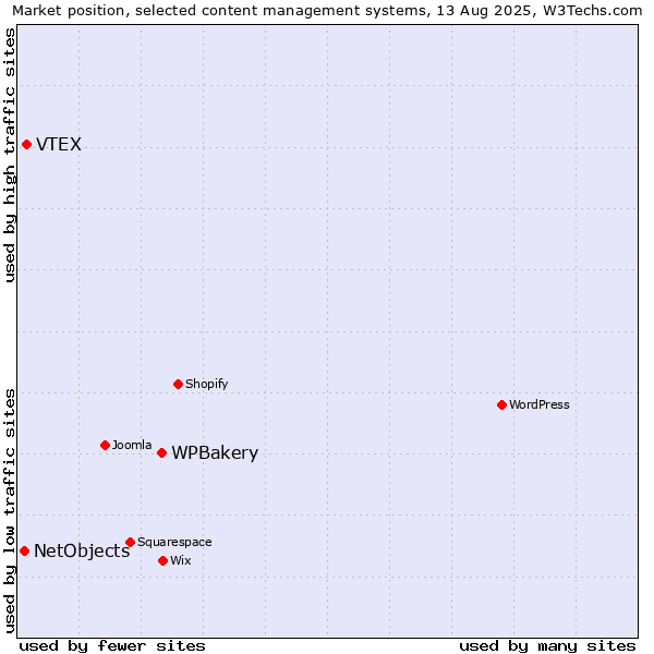 Market position of WPBakery vs. VTEX vs. NetObjects