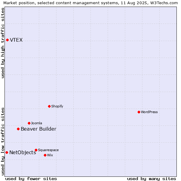 Market position of Beaver Builder vs. VTEX vs. NetObjects
