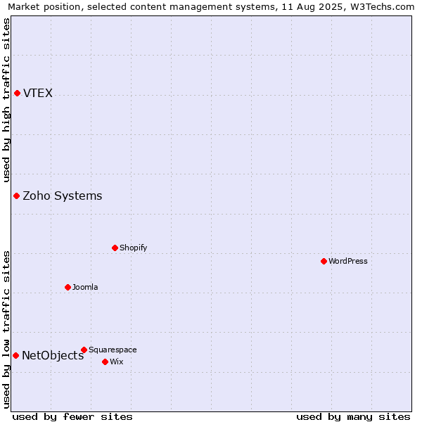 Market position of VTEX vs. Zoho Systems vs. NetObjects