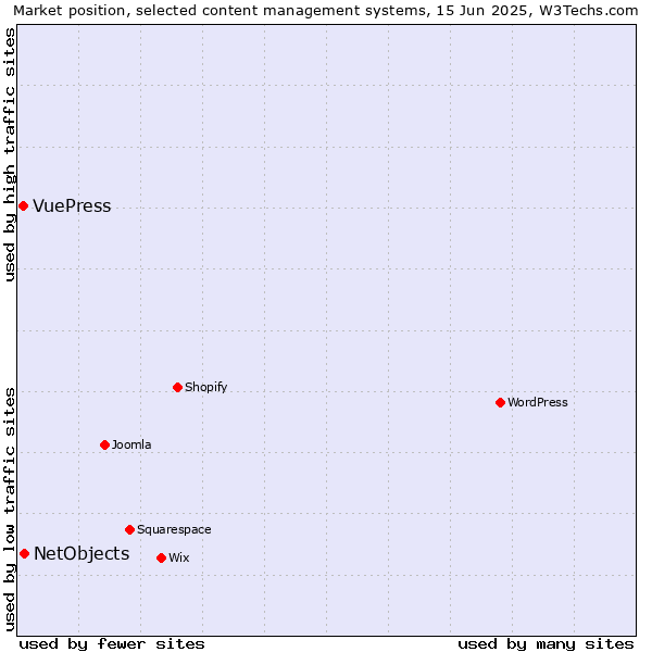 Market position of NetObjects vs. VuePress