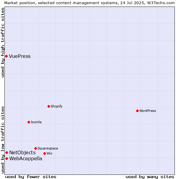 Market position of WebAcappella vs. NetObjects vs. VuePress