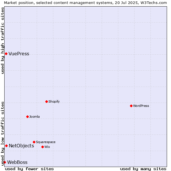 Market position of NetObjects vs. VuePress vs. WebBoss