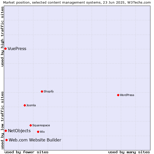 Market position of Web.com Website Builder vs. NetObjects vs. VuePress