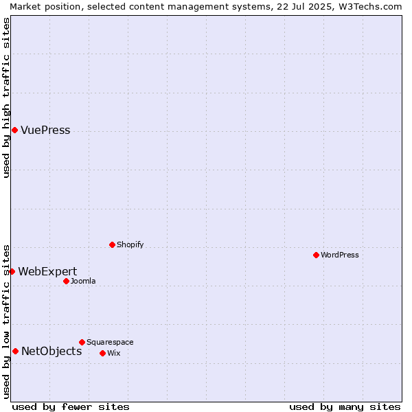 Market position of NetObjects vs. VuePress vs. WebExpert