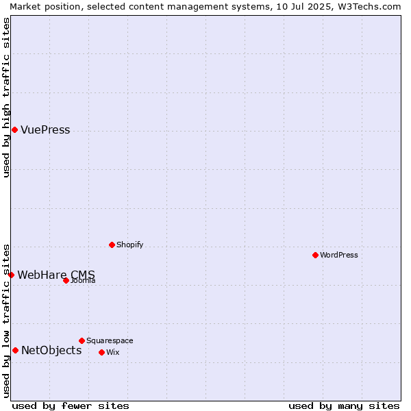 Market position of NetObjects vs. VuePress vs. WebHare CMS