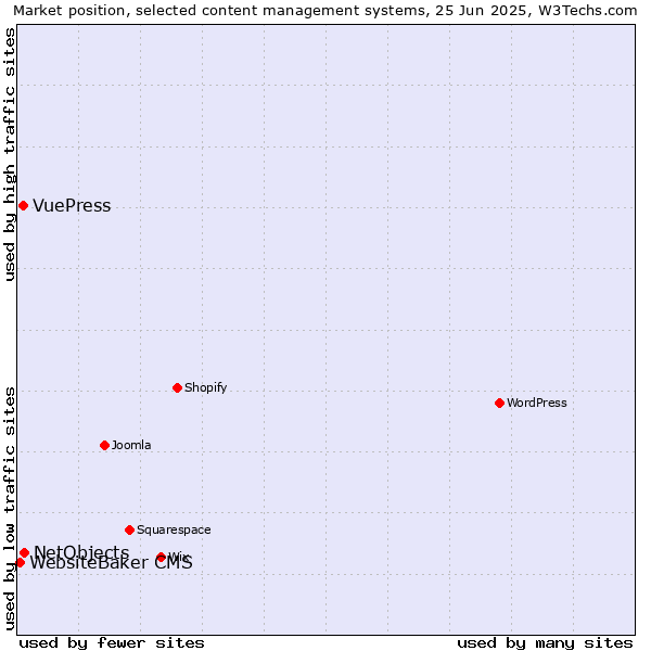 Market position of NetObjects vs. VuePress vs. WebsiteBaker CMS