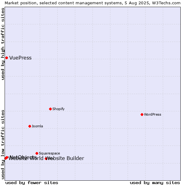 Market position of NetObjects vs. VuePress vs. Website World Website Builder