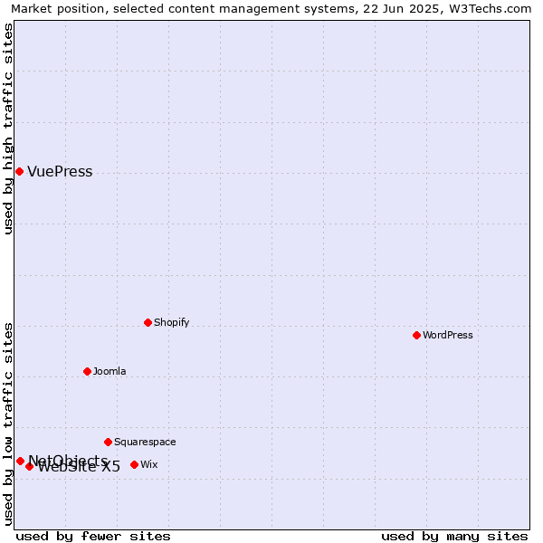 Market position of WebSite X5 vs. NetObjects vs. VuePress