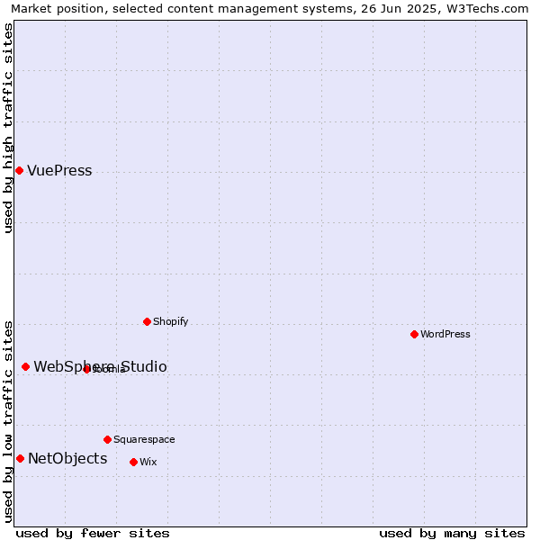 Market position of WebSphere Studio vs. NetObjects vs. VuePress