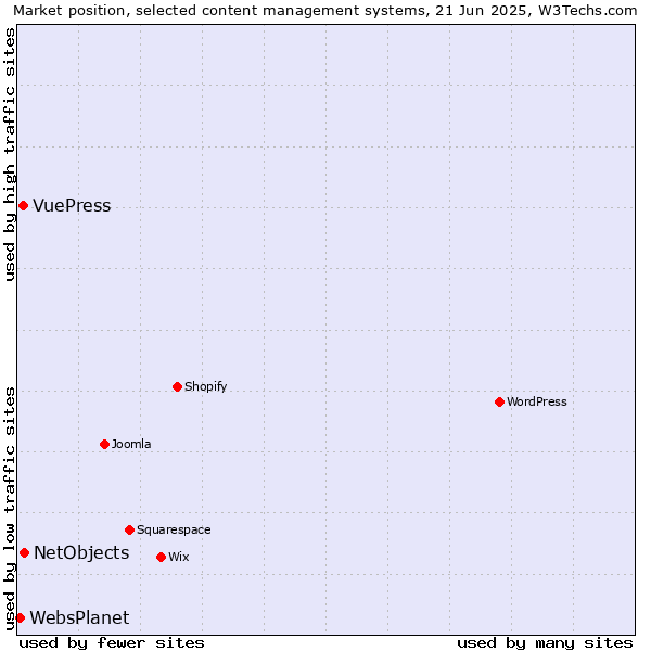 Market position of NetObjects vs. VuePress vs. WebsPlanet