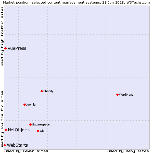 Market position of NetObjects vs. VuePress vs. WebStarts