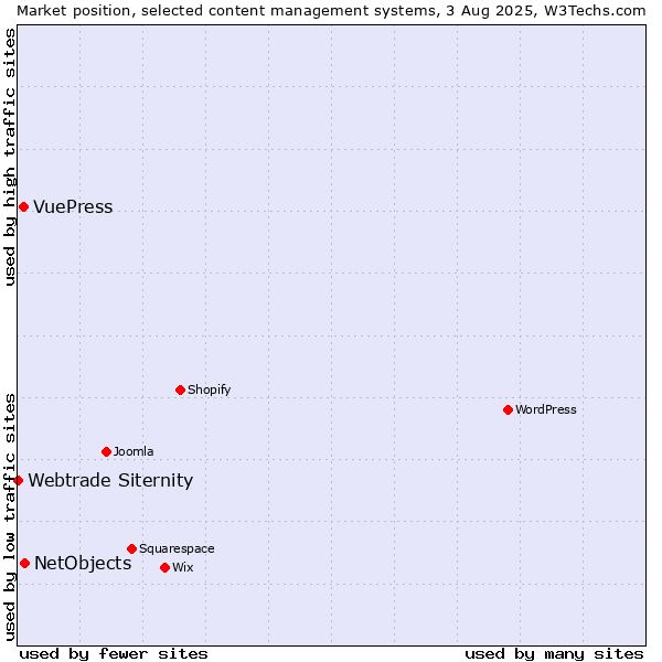 Market position of NetObjects vs. VuePress vs. Webtrade Siternity