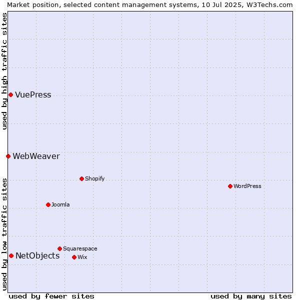 Market position of NetObjects vs. VuePress vs. WebWeaver