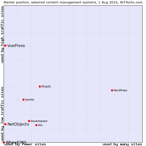Market position of NetObjects vs. VuePress vs. WheelCMS