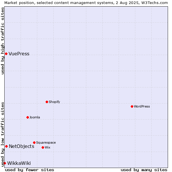 Market position of NetObjects vs. VuePress vs. WikkaWiki