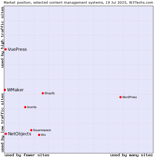 Market position of NetObjects vs. VuePress vs. WMaker