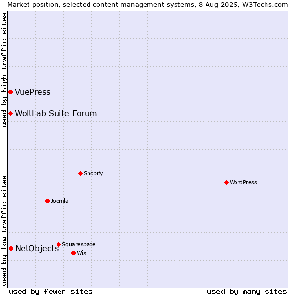 Market position of NetObjects vs. WoltLab Suite Forum vs. VuePress