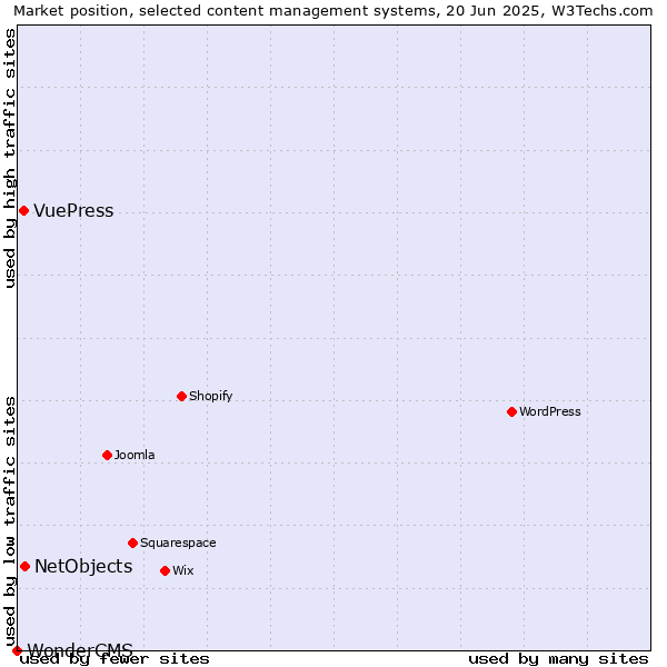 Market position of NetObjects vs. VuePress vs. WonderCMS