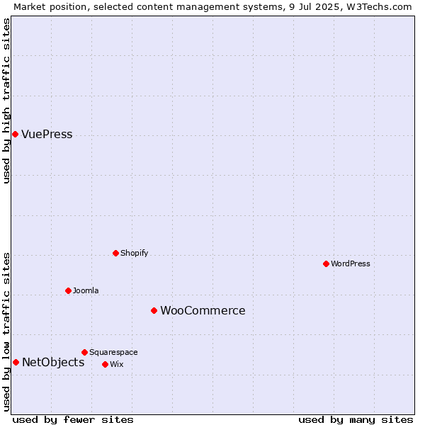 Market position of WooCommerce vs. NetObjects vs. VuePress
