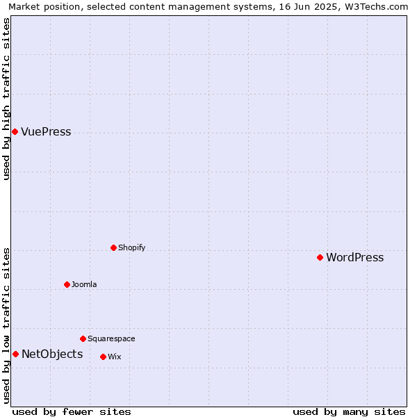 Market position of WordPress vs. NetObjects vs. VuePress