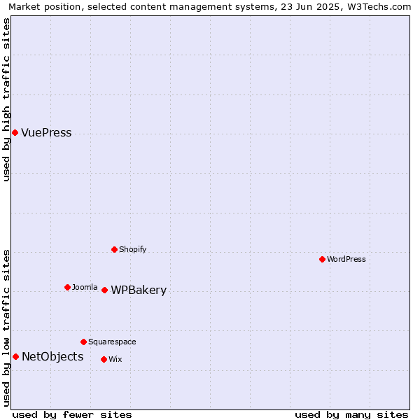 Market position of WPBakery vs. NetObjects vs. VuePress