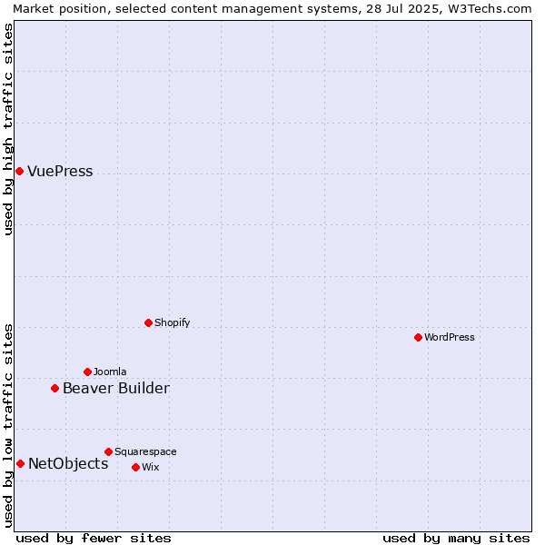 Market position of Beaver Builder vs. NetObjects vs. VuePress