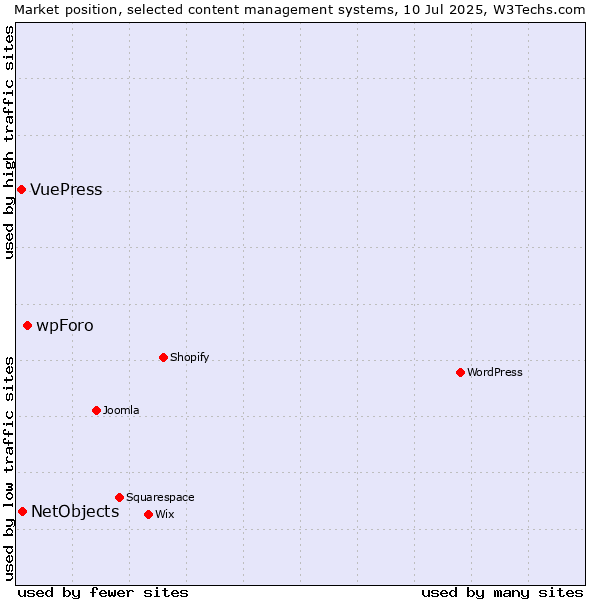 Market position of wpForo vs. NetObjects vs. VuePress