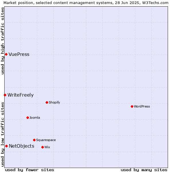 Market position of NetObjects vs. VuePress vs. WriteFreely