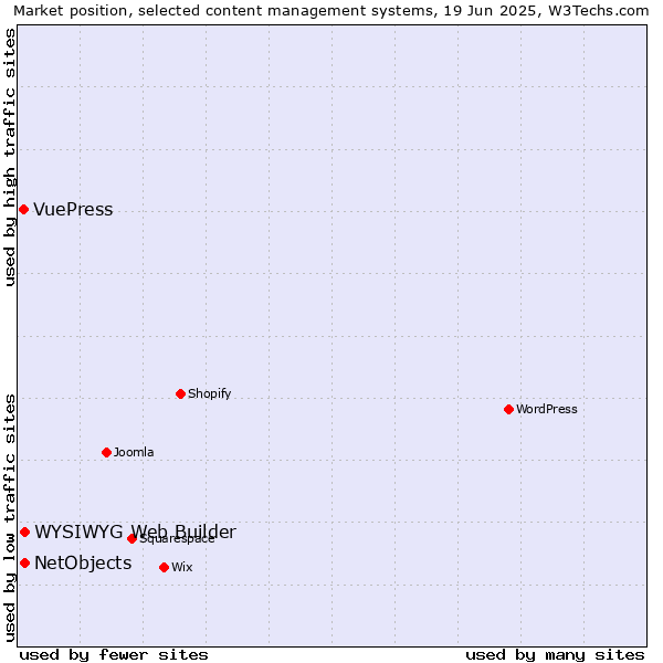 Market position of NetObjects vs. WYSIWYG Web Builder vs. VuePress