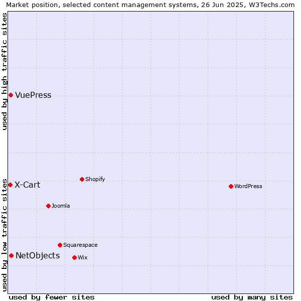 Market position of NetObjects vs. VuePress vs. X-Cart