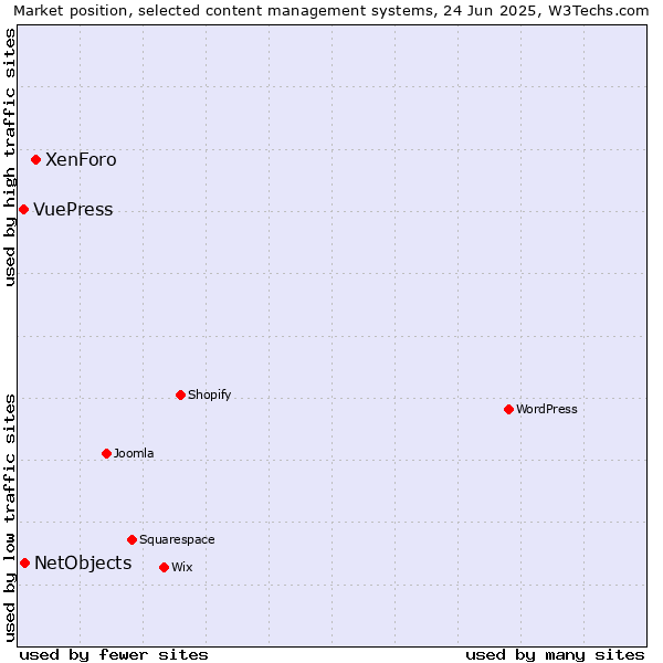 Market position of XenForo vs. NetObjects vs. VuePress