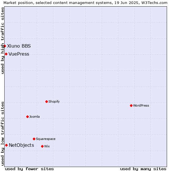 Market position of NetObjects vs. VuePress vs. Xiuno BBS